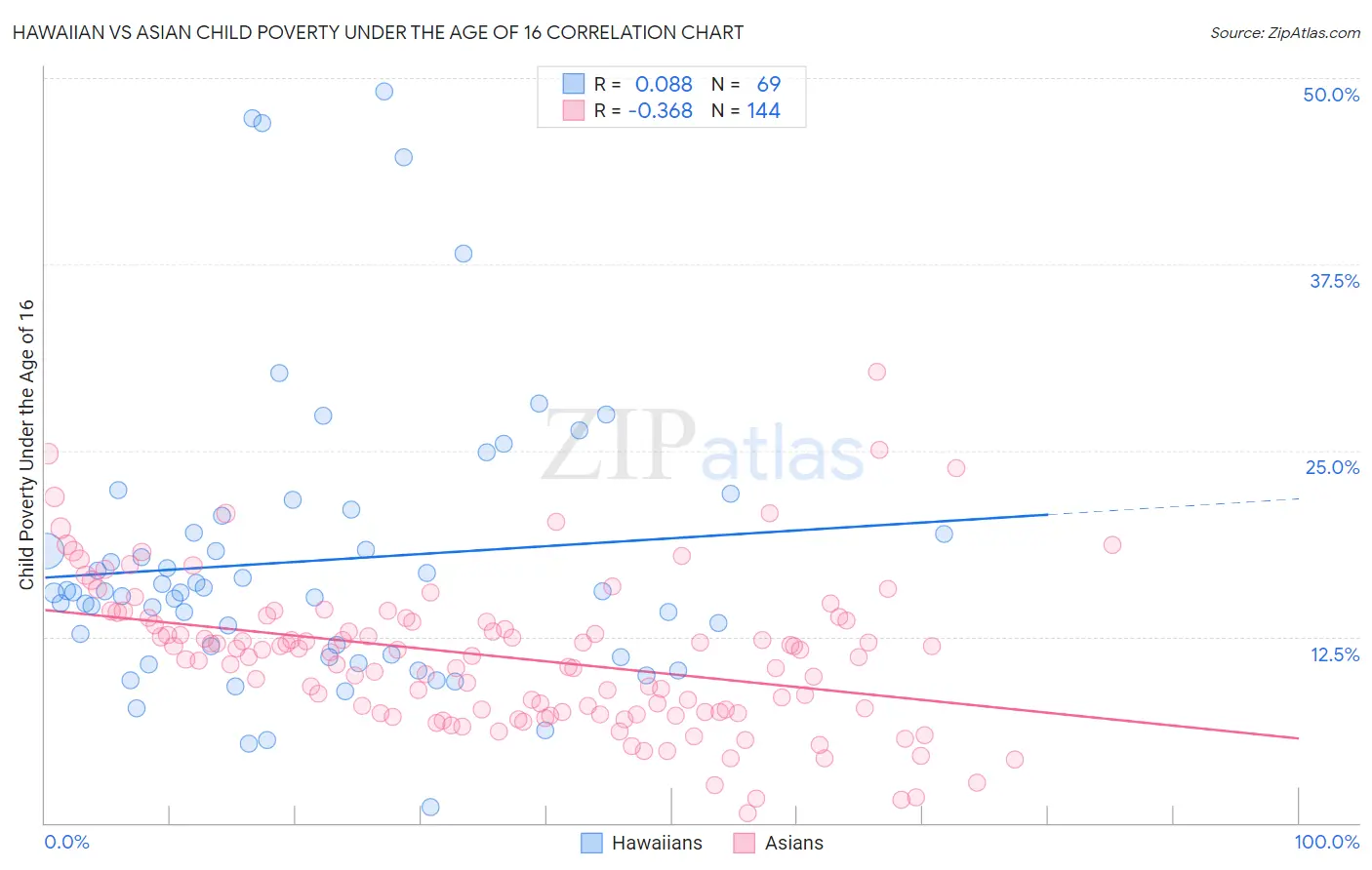 Hawaiian vs Asian Child Poverty Under the Age of 16