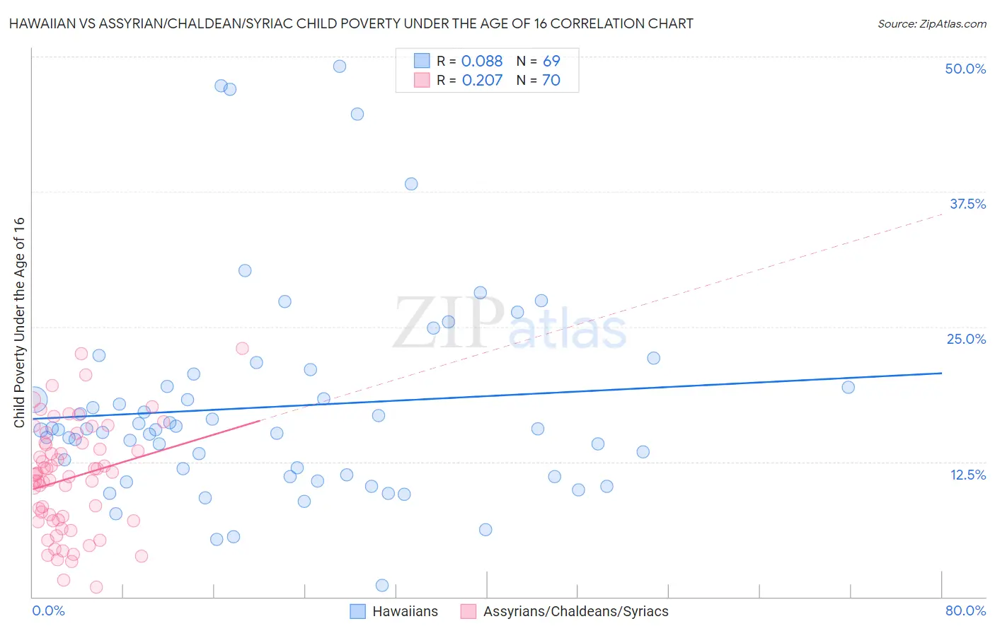 Hawaiian vs Assyrian/Chaldean/Syriac Child Poverty Under the Age of 16