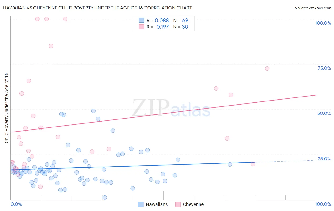 Hawaiian vs Cheyenne Child Poverty Under the Age of 16