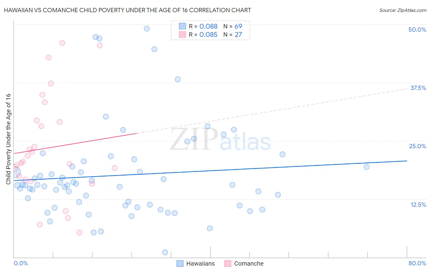 Hawaiian vs Comanche Child Poverty Under the Age of 16