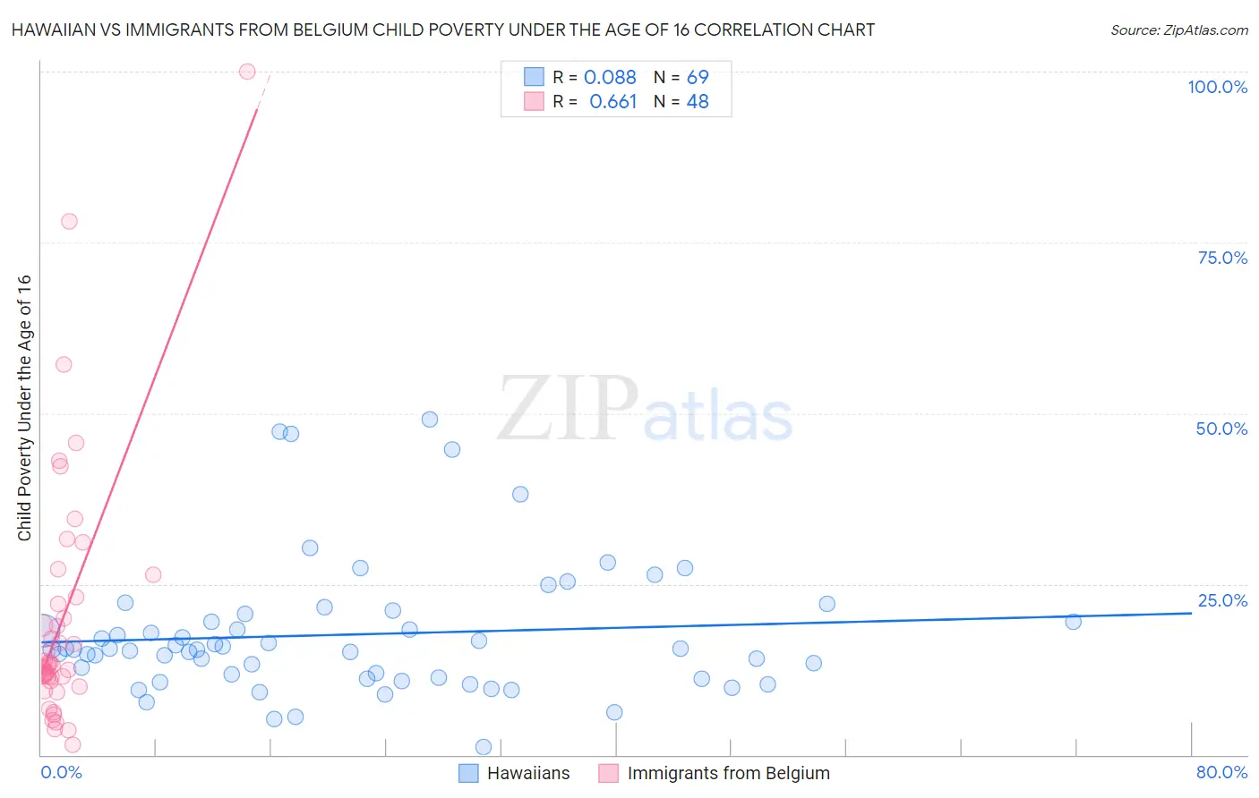 Hawaiian vs Immigrants from Belgium Child Poverty Under the Age of 16