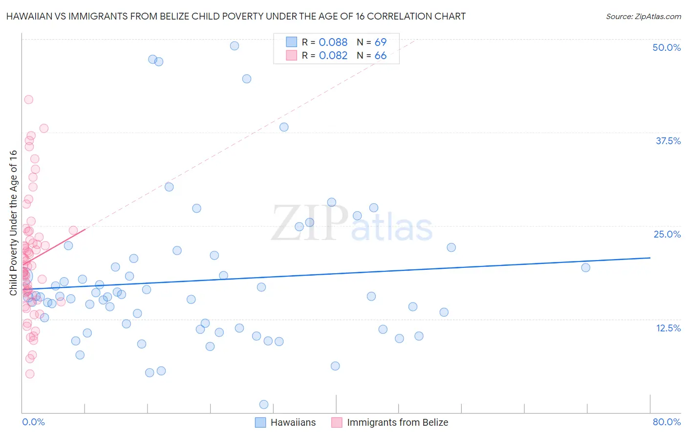 Hawaiian vs Immigrants from Belize Child Poverty Under the Age of 16