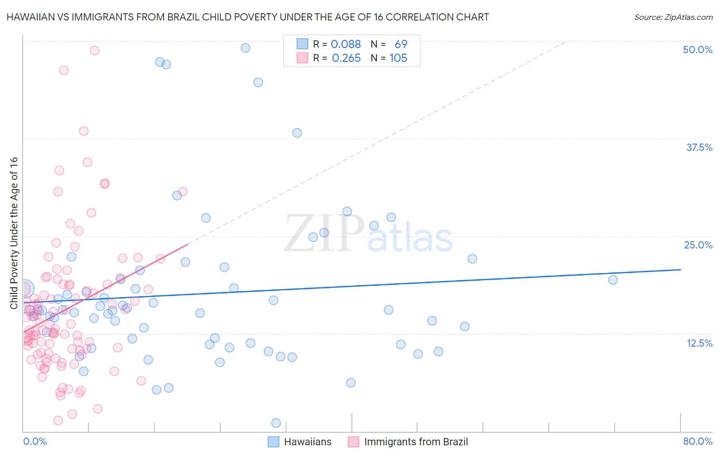 Hawaiian vs Immigrants from Brazil Child Poverty Under the Age of 16