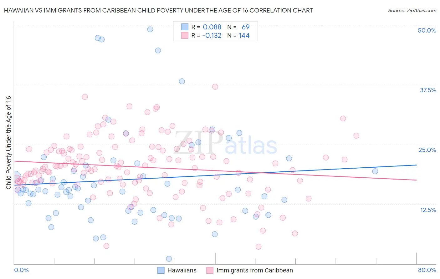 Hawaiian vs Immigrants from Caribbean Child Poverty Under the Age of 16