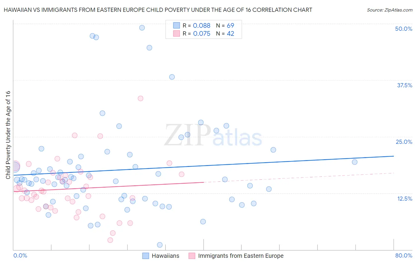 Hawaiian vs Immigrants from Eastern Europe Child Poverty Under the Age of 16