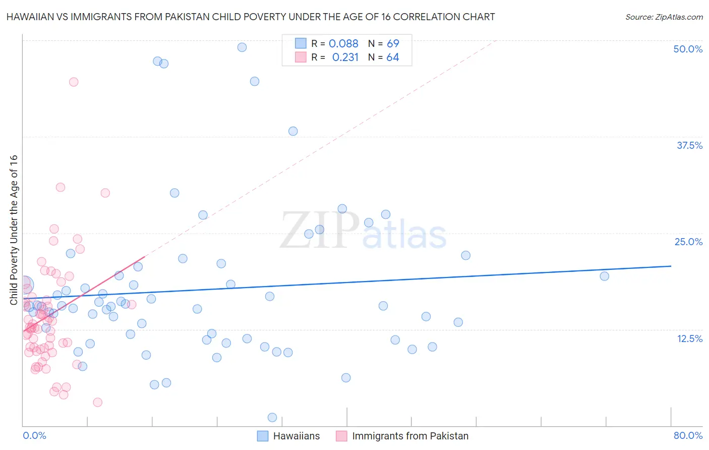 Hawaiian vs Immigrants from Pakistan Child Poverty Under the Age of 16