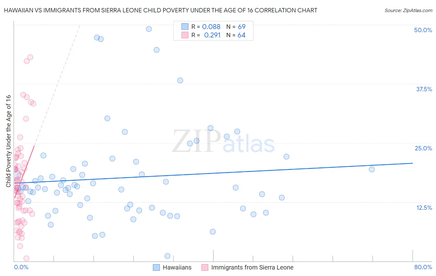 Hawaiian vs Immigrants from Sierra Leone Child Poverty Under the Age of 16