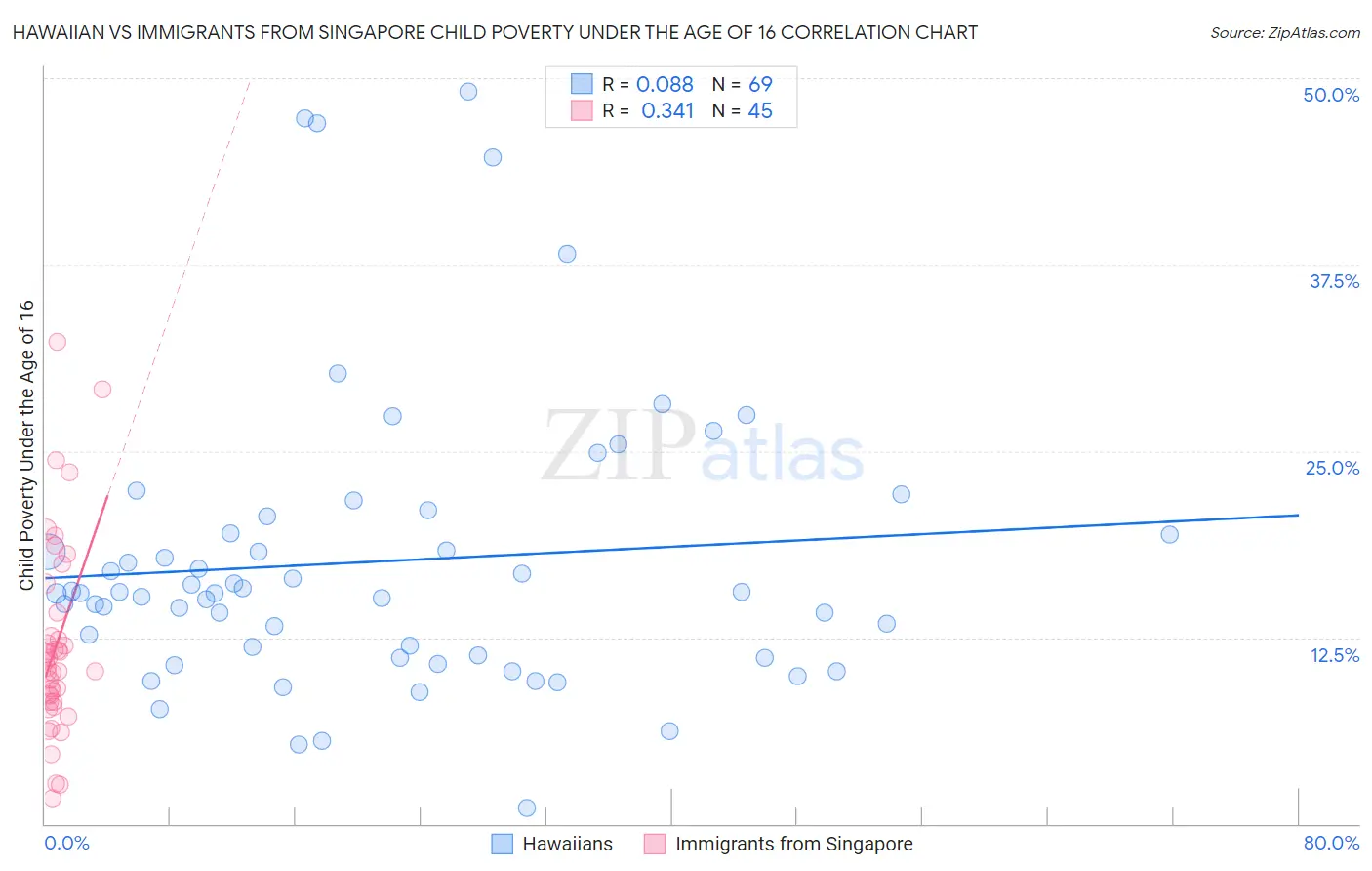 Hawaiian vs Immigrants from Singapore Child Poverty Under the Age of 16