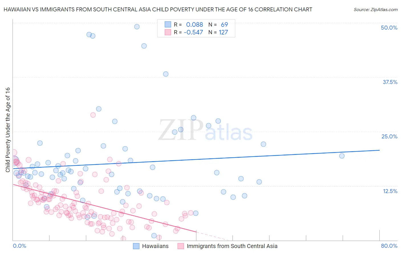 Hawaiian vs Immigrants from South Central Asia Child Poverty Under the Age of 16