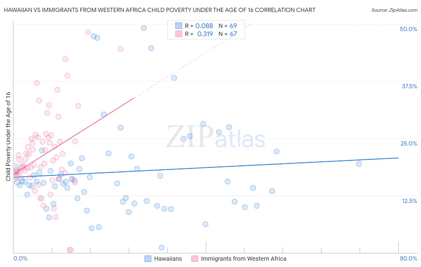 Hawaiian vs Immigrants from Western Africa Child Poverty Under the Age of 16