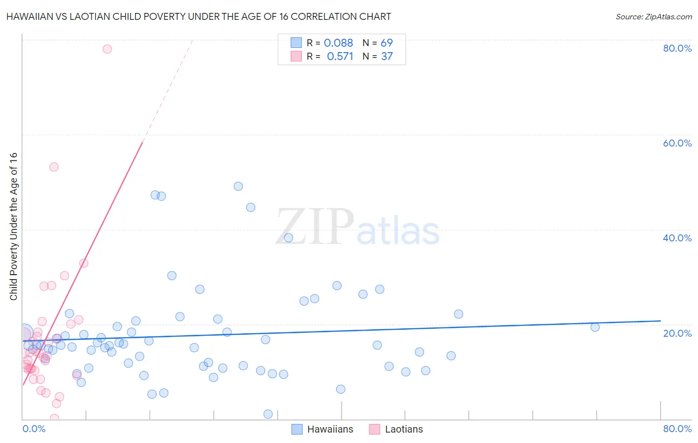 Hawaiian vs Laotian Child Poverty Under the Age of 16