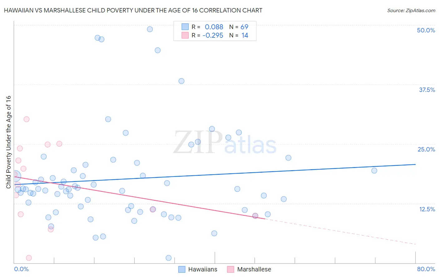 Hawaiian vs Marshallese Child Poverty Under the Age of 16