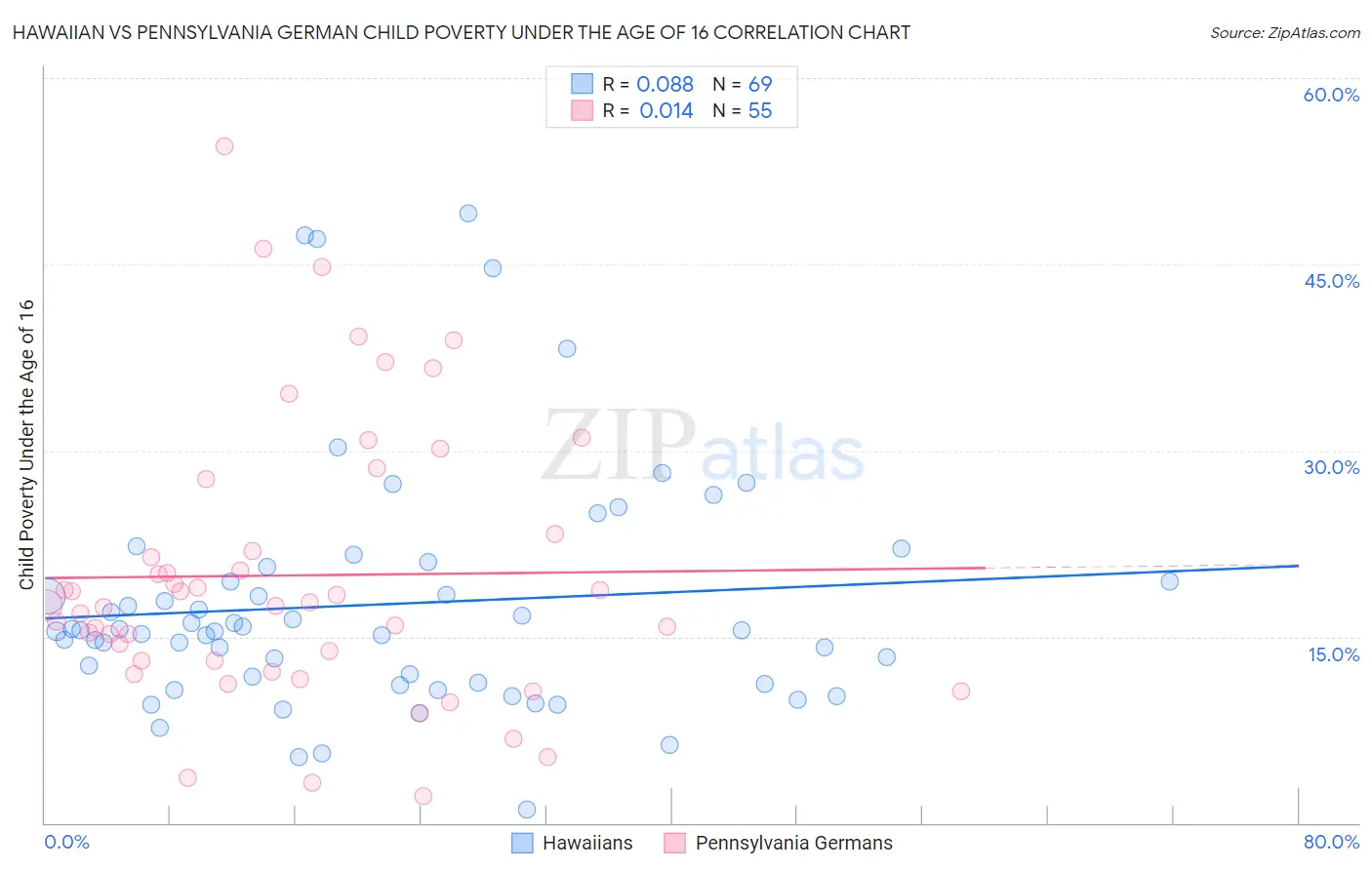 Hawaiian vs Pennsylvania German Child Poverty Under the Age of 16