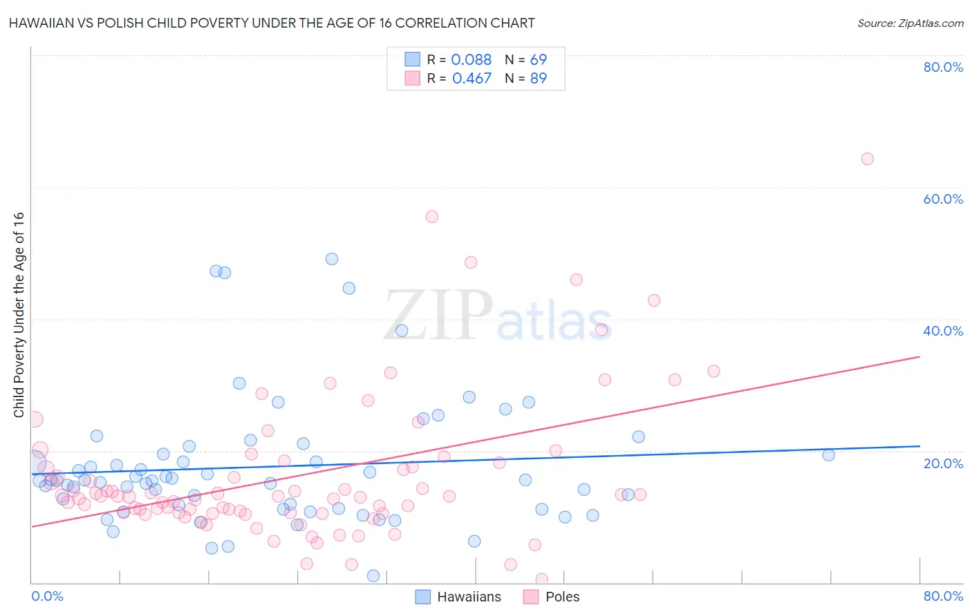 Hawaiian vs Polish Child Poverty Under the Age of 16