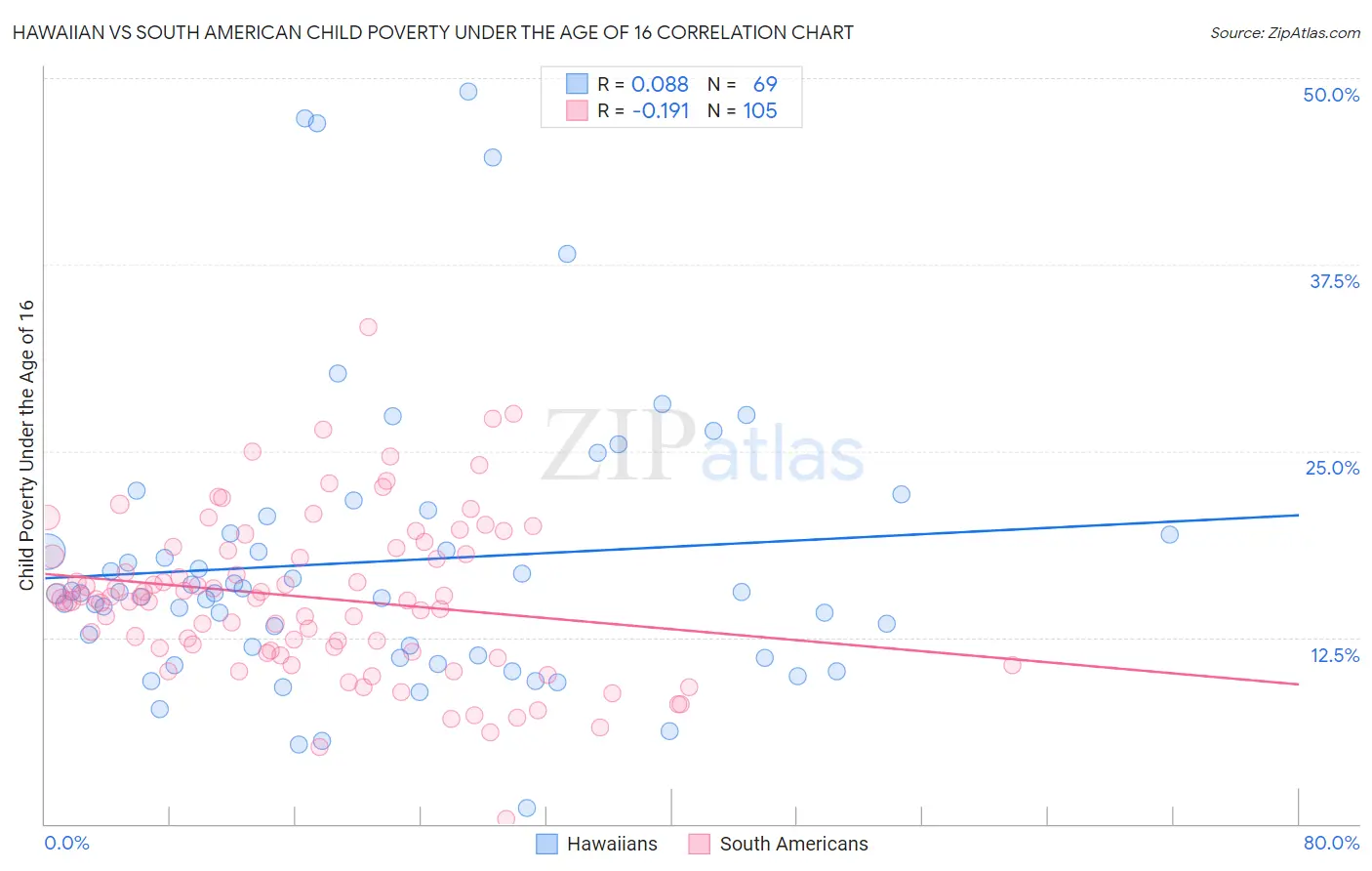 Hawaiian vs South American Child Poverty Under the Age of 16