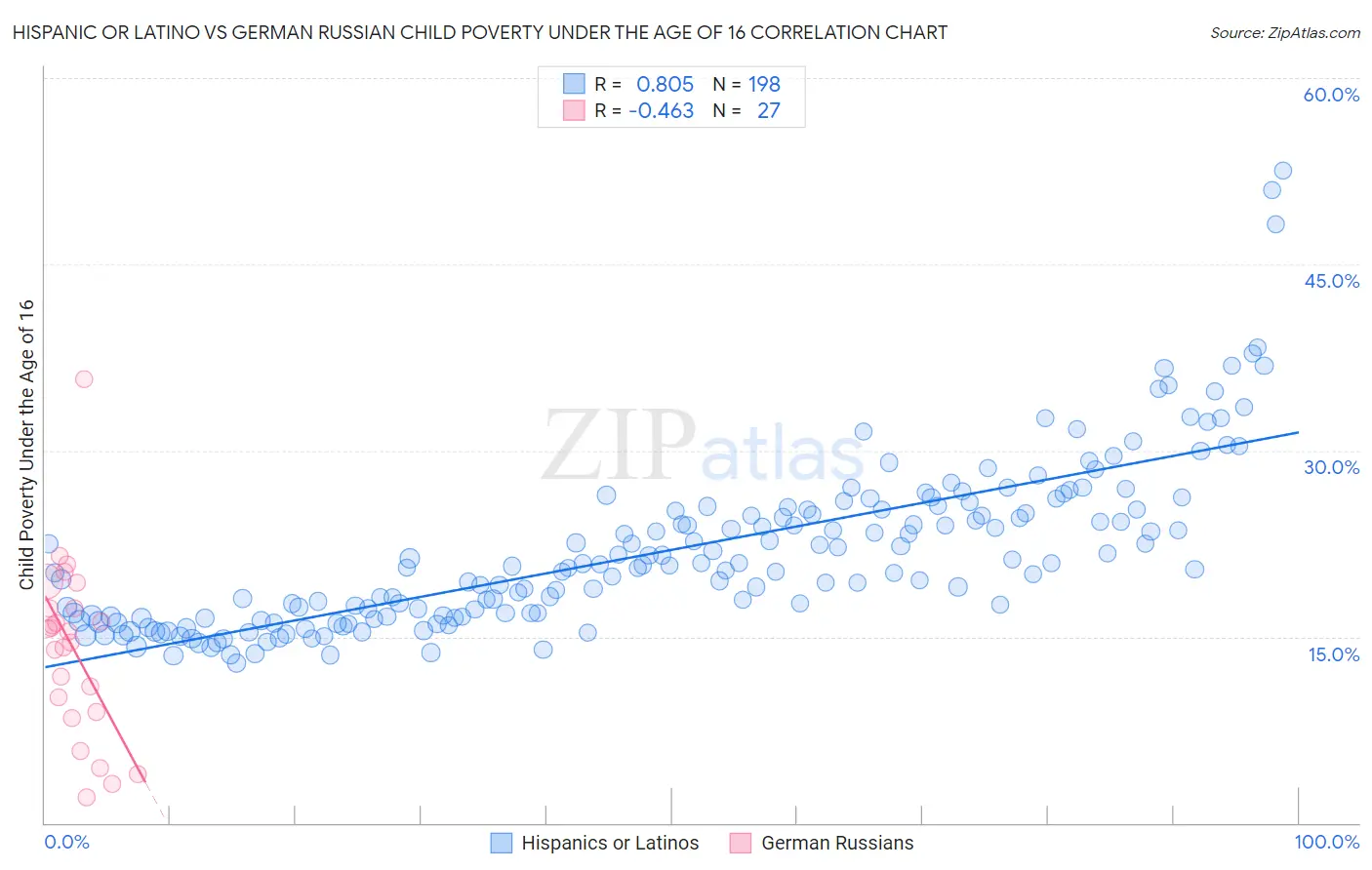 Hispanic or Latino vs German Russian Child Poverty Under the Age of 16