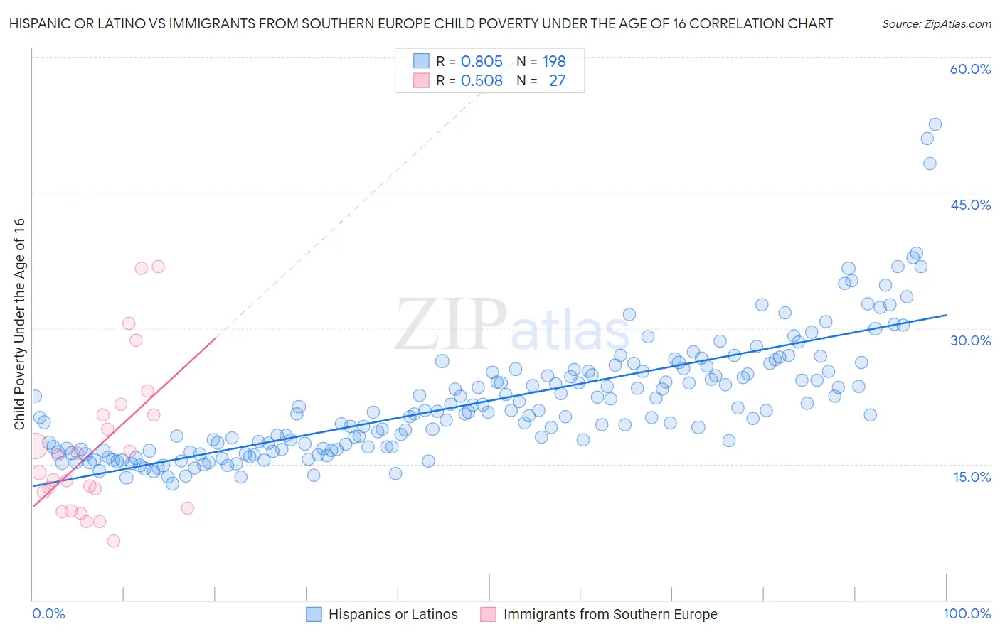 Hispanic or Latino vs Immigrants from Southern Europe Child Poverty Under the Age of 16
