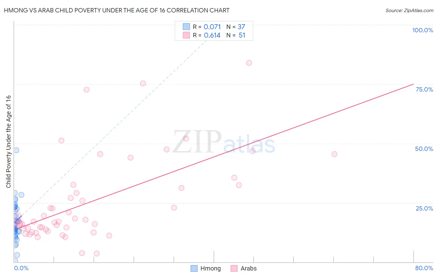 Hmong vs Arab Child Poverty Under the Age of 16