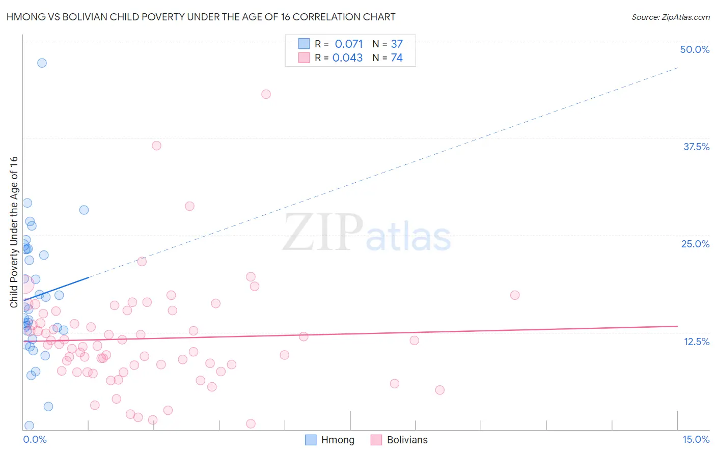 Hmong vs Bolivian Child Poverty Under the Age of 16