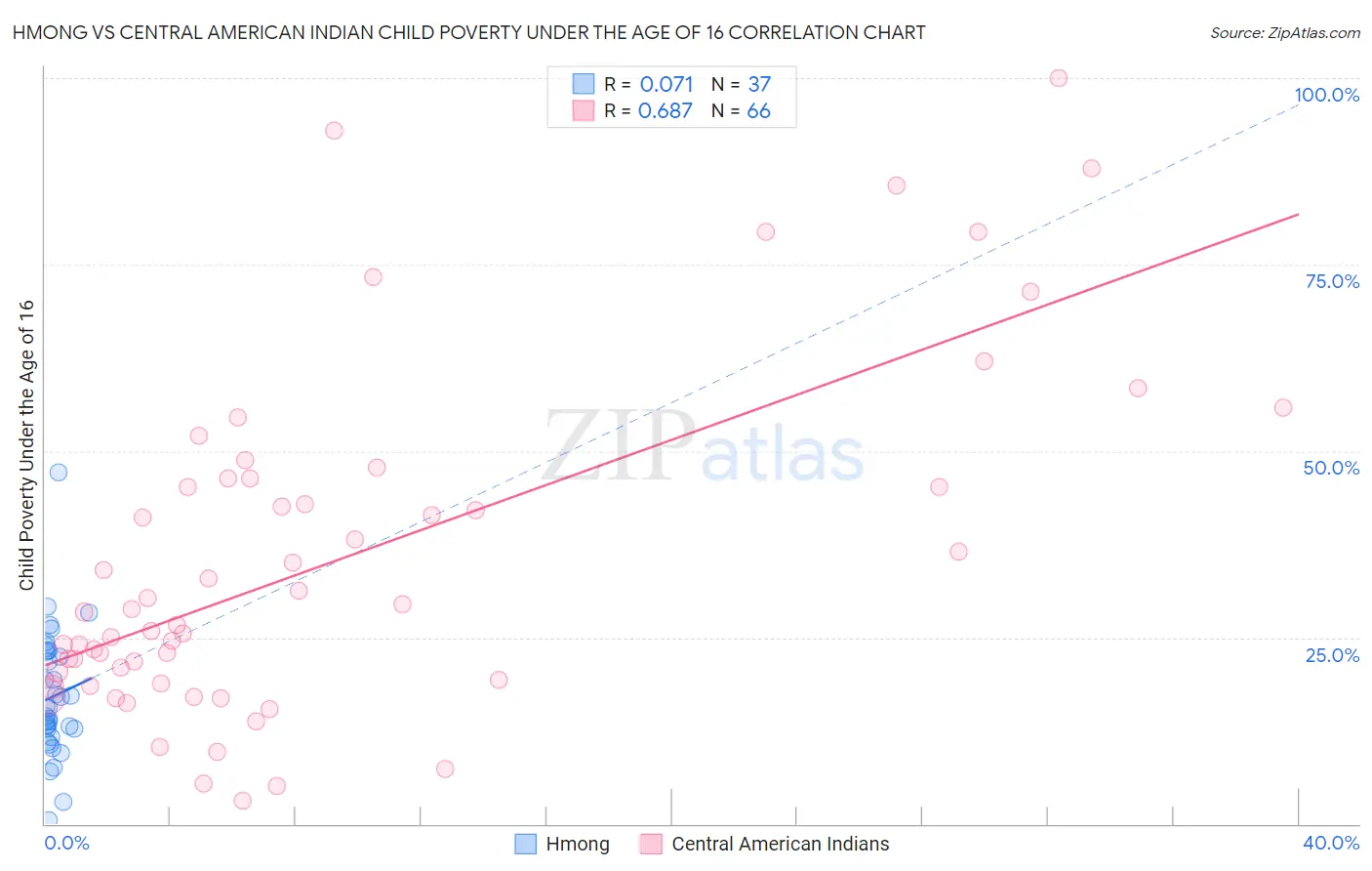 Hmong vs Central American Indian Child Poverty Under the Age of 16