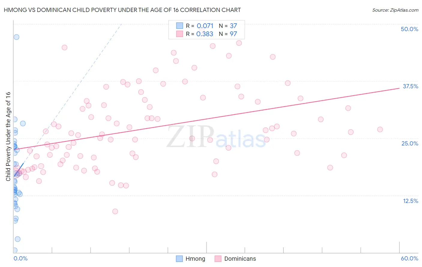 Hmong vs Dominican Child Poverty Under the Age of 16