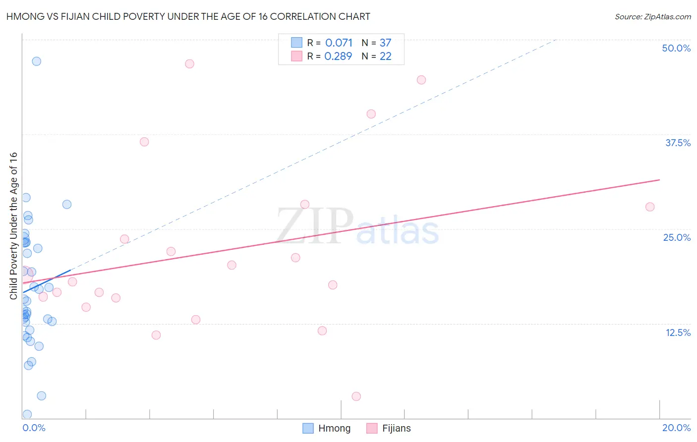 Hmong vs Fijian Child Poverty Under the Age of 16