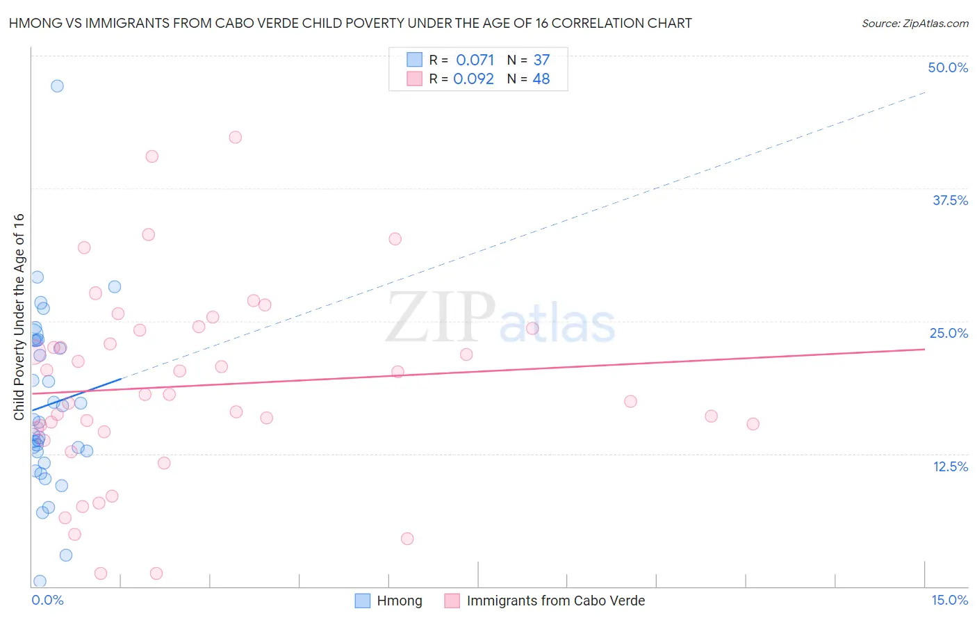 Hmong vs Immigrants from Cabo Verde Child Poverty Under the Age of 16