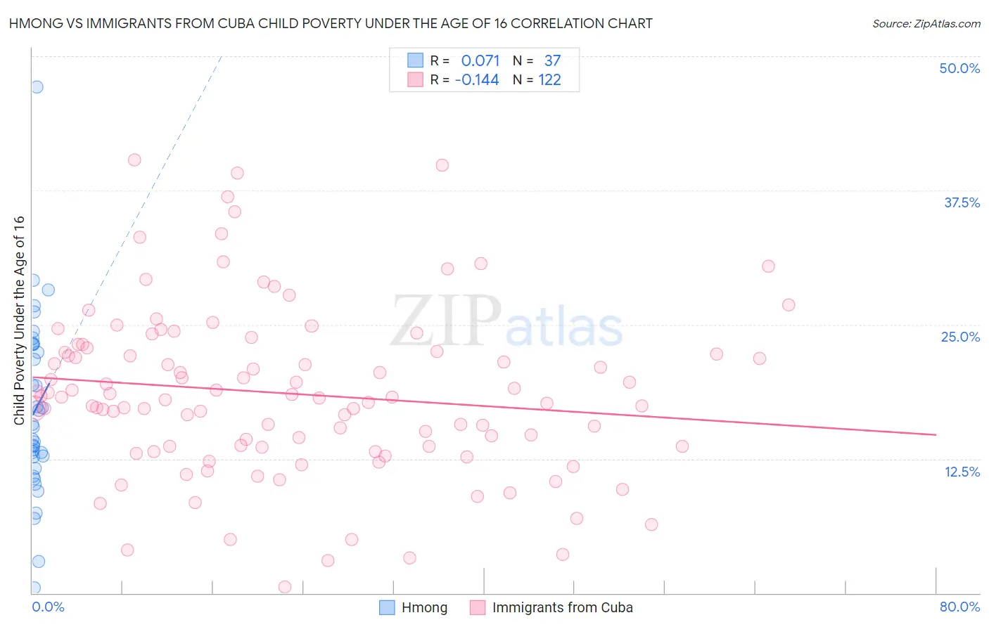 Hmong vs Immigrants from Cuba Child Poverty Under the Age of 16