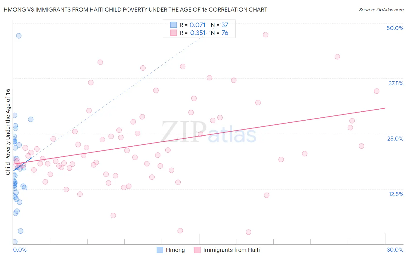 Hmong vs Immigrants from Haiti Child Poverty Under the Age of 16