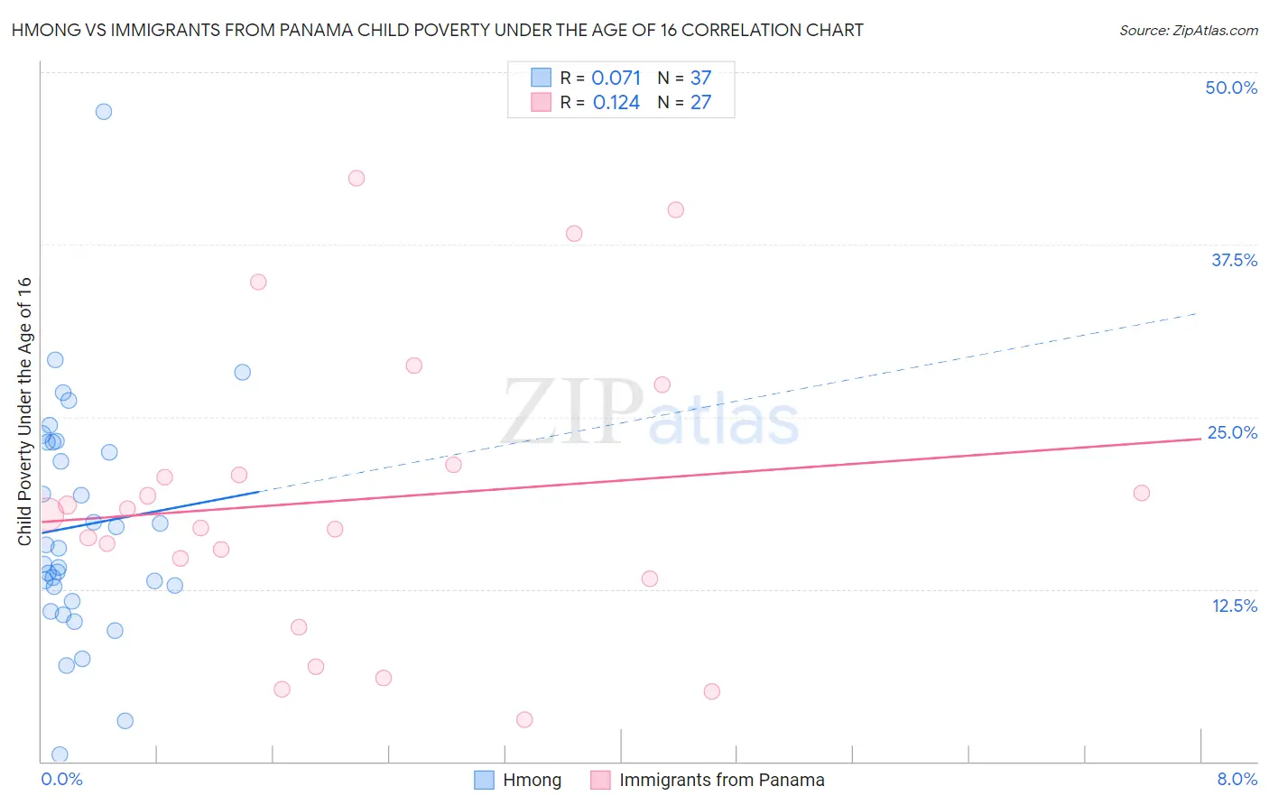 Hmong vs Immigrants from Panama Child Poverty Under the Age of 16