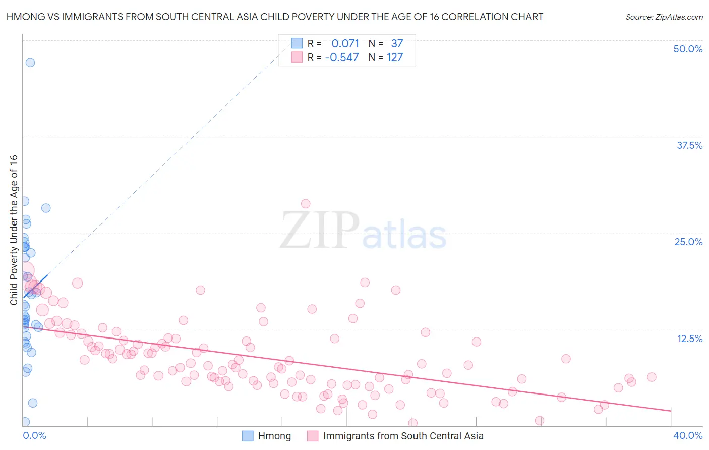 Hmong vs Immigrants from South Central Asia Child Poverty Under the Age of 16