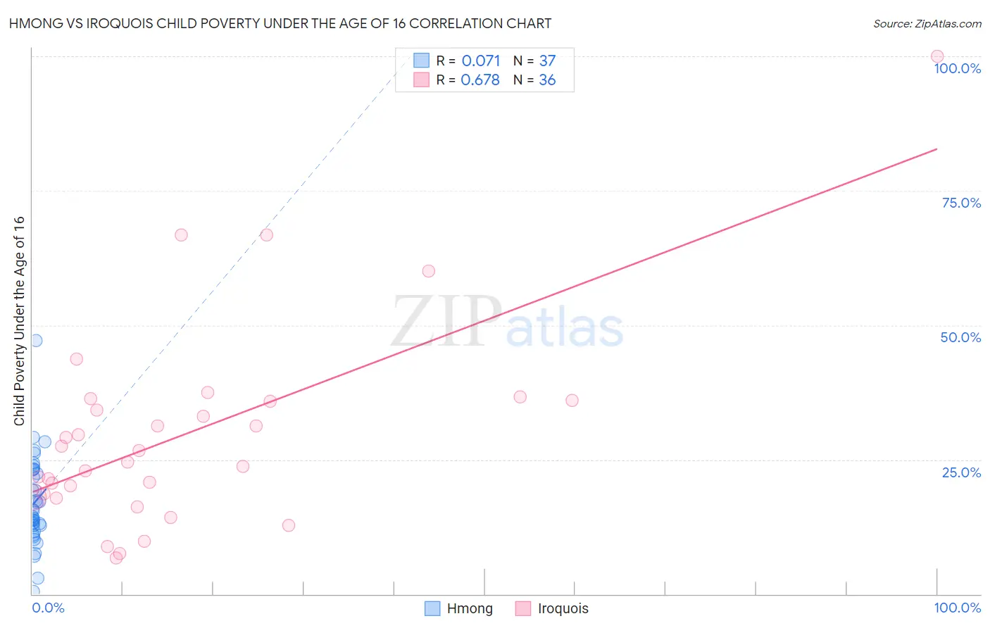 Hmong vs Iroquois Child Poverty Under the Age of 16