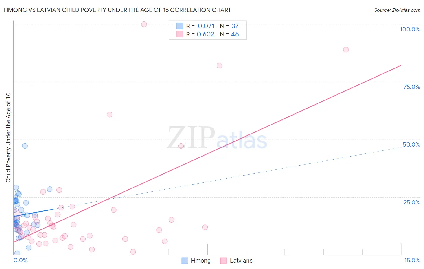 Hmong vs Latvian Child Poverty Under the Age of 16