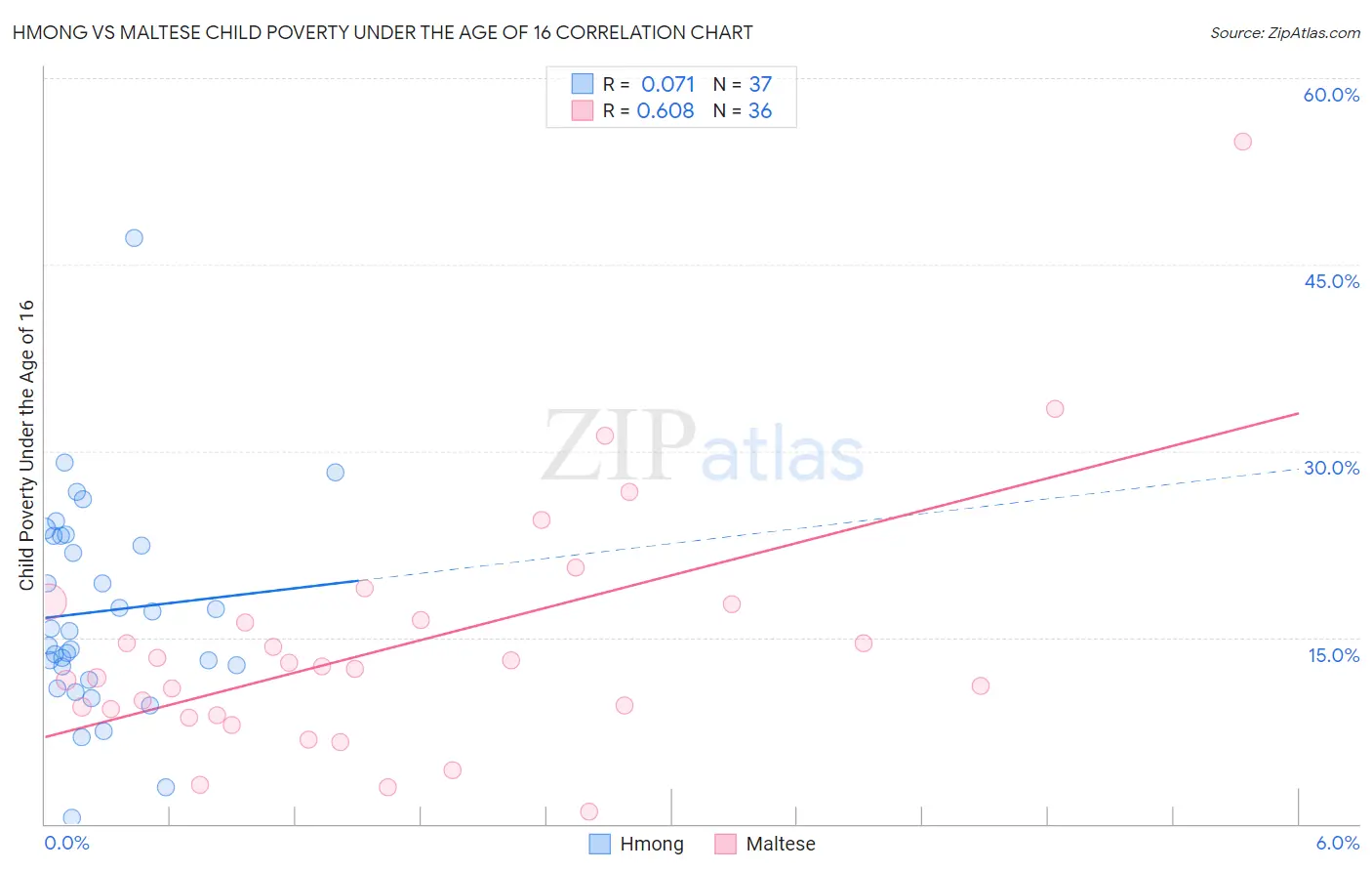 Hmong vs Maltese Child Poverty Under the Age of 16