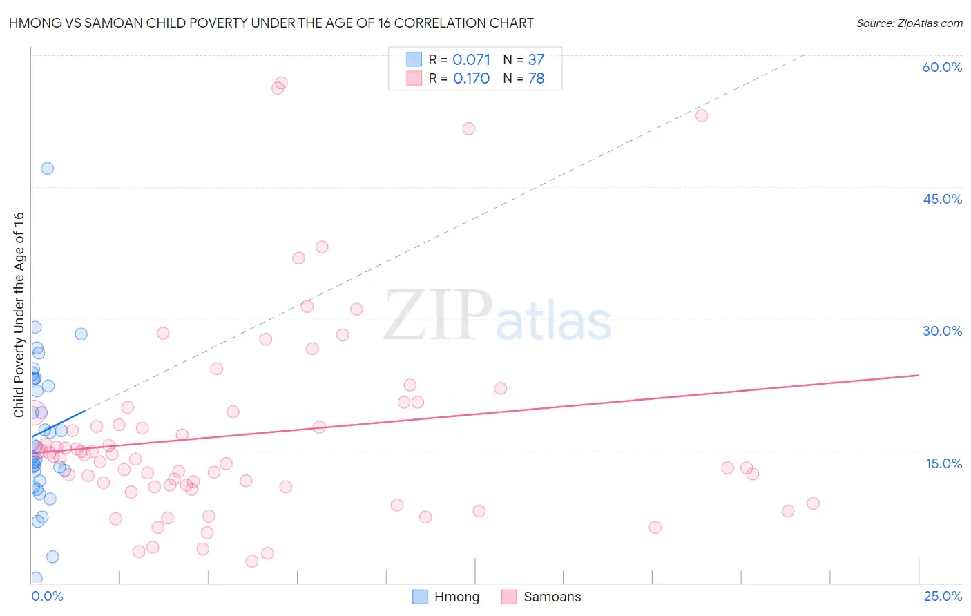 Hmong vs Samoan Child Poverty Under the Age of 16