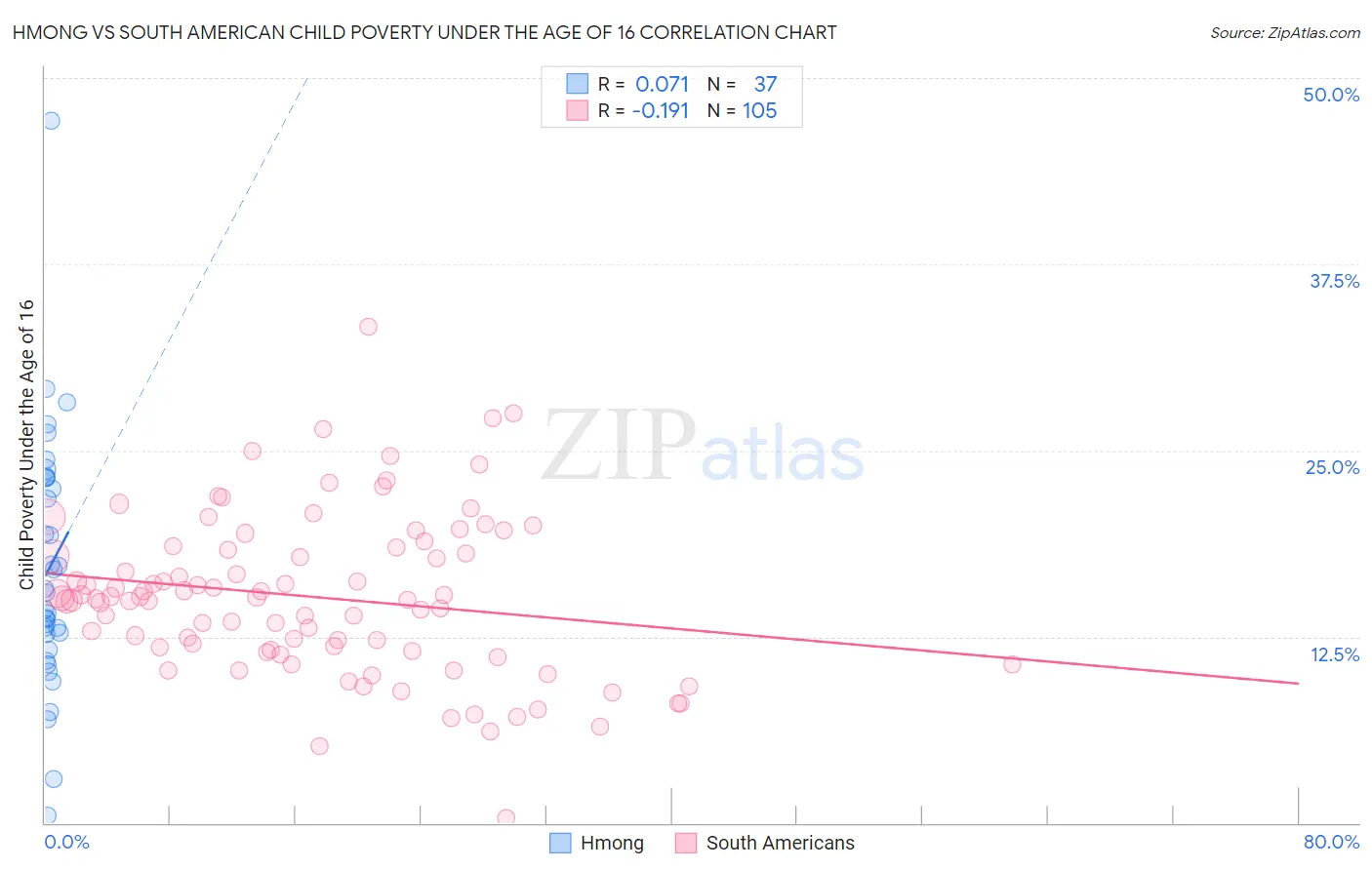 Hmong vs South American Child Poverty Under the Age of 16