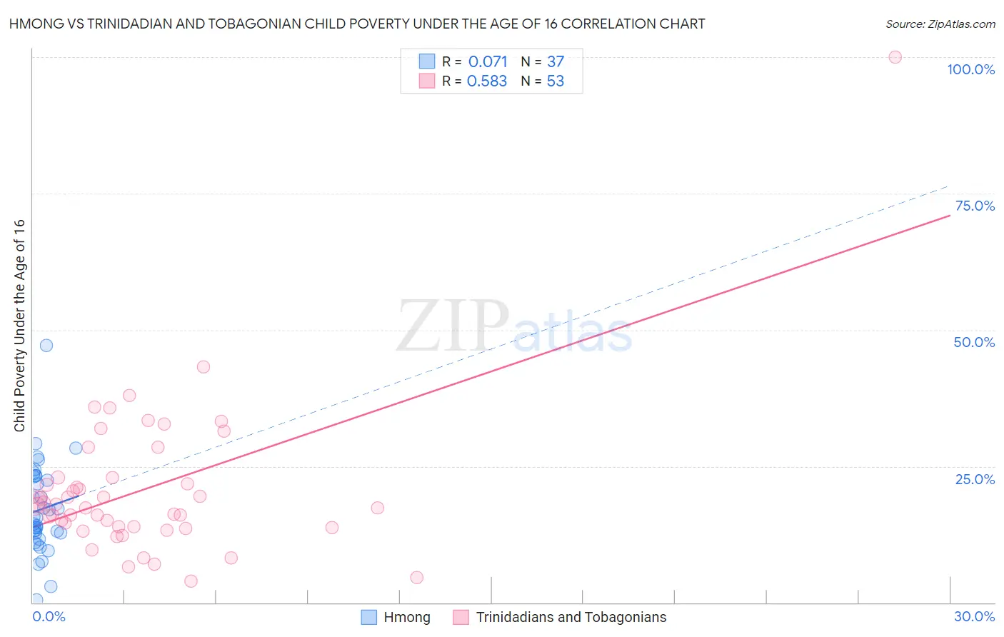 Hmong vs Trinidadian and Tobagonian Child Poverty Under the Age of 16