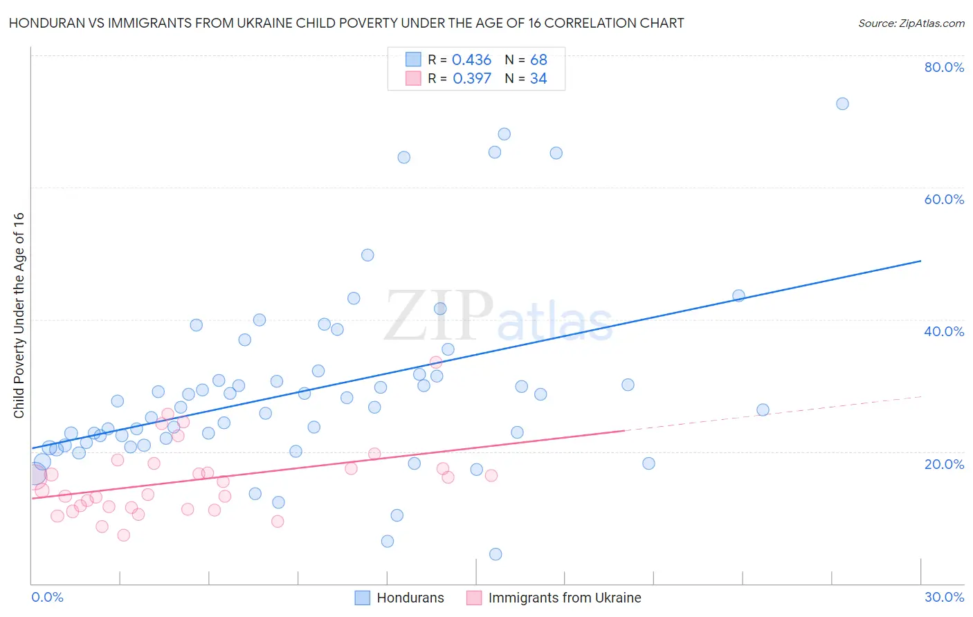 Honduran vs Immigrants from Ukraine Child Poverty Under the Age of 16