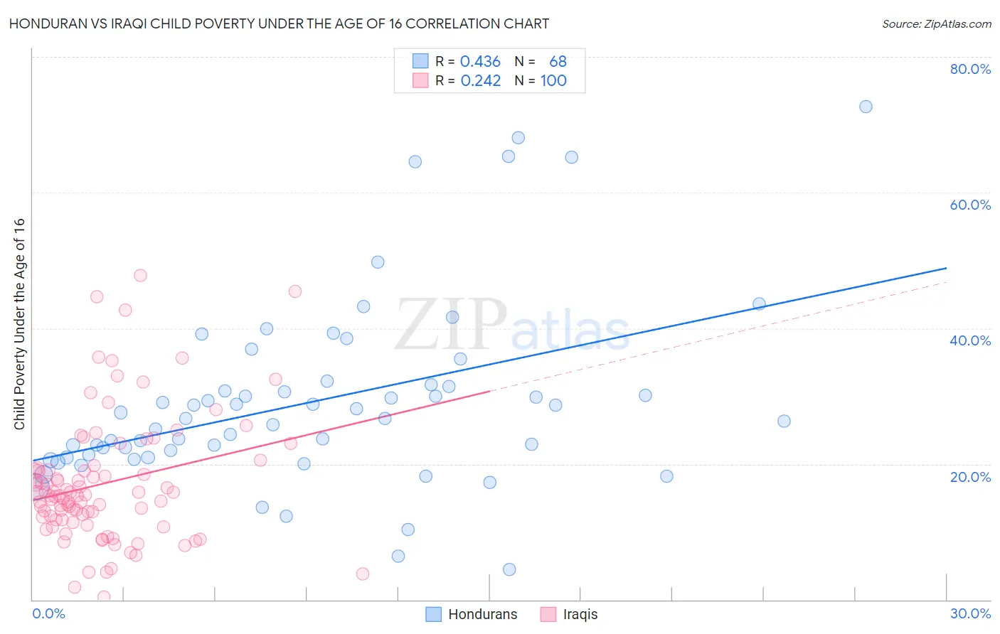 Honduran vs Iraqi Child Poverty Under the Age of 16