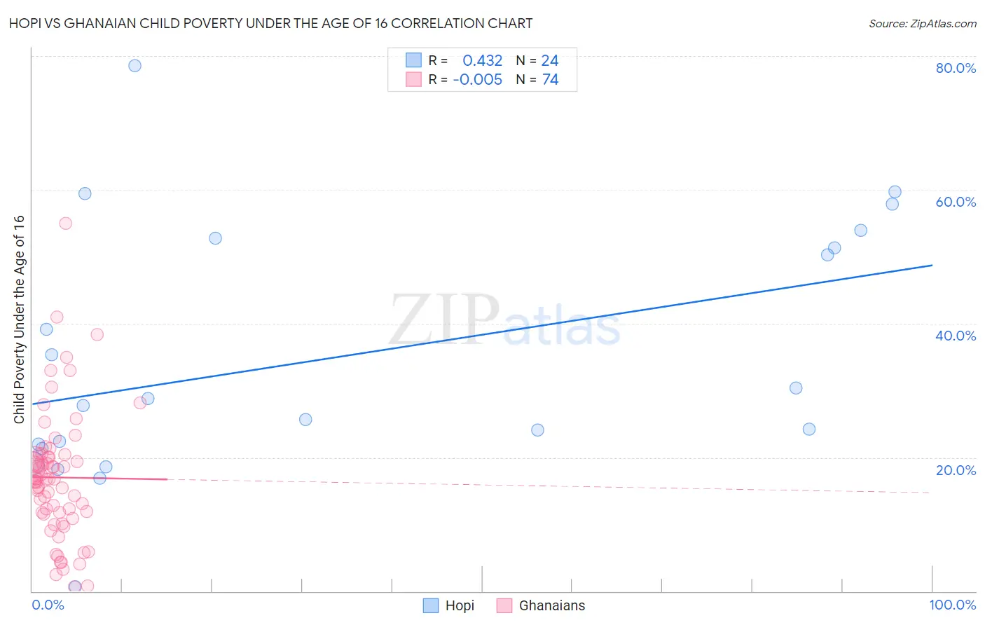 Hopi vs Ghanaian Child Poverty Under the Age of 16