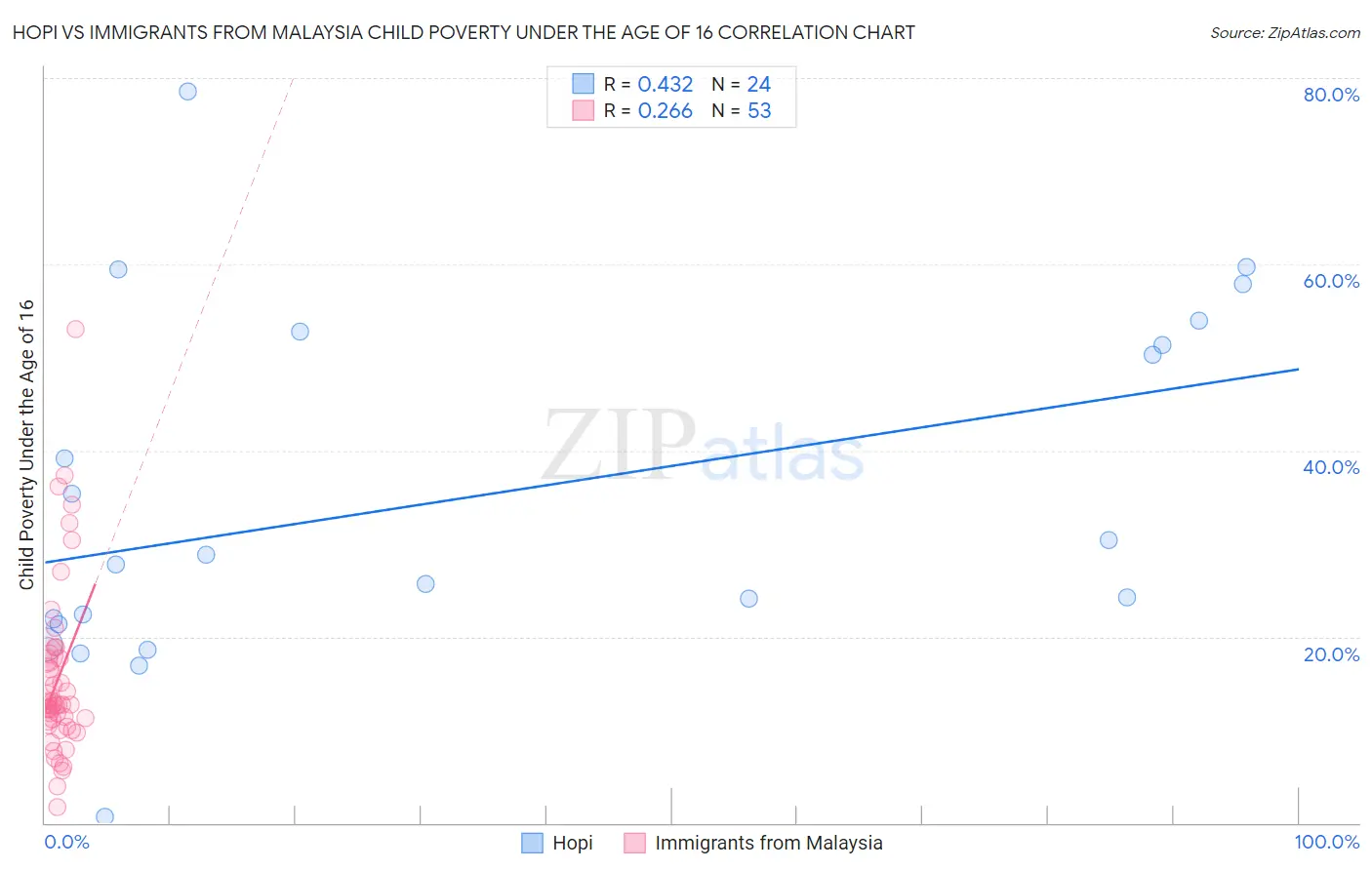 Hopi vs Immigrants from Malaysia Child Poverty Under the Age of 16