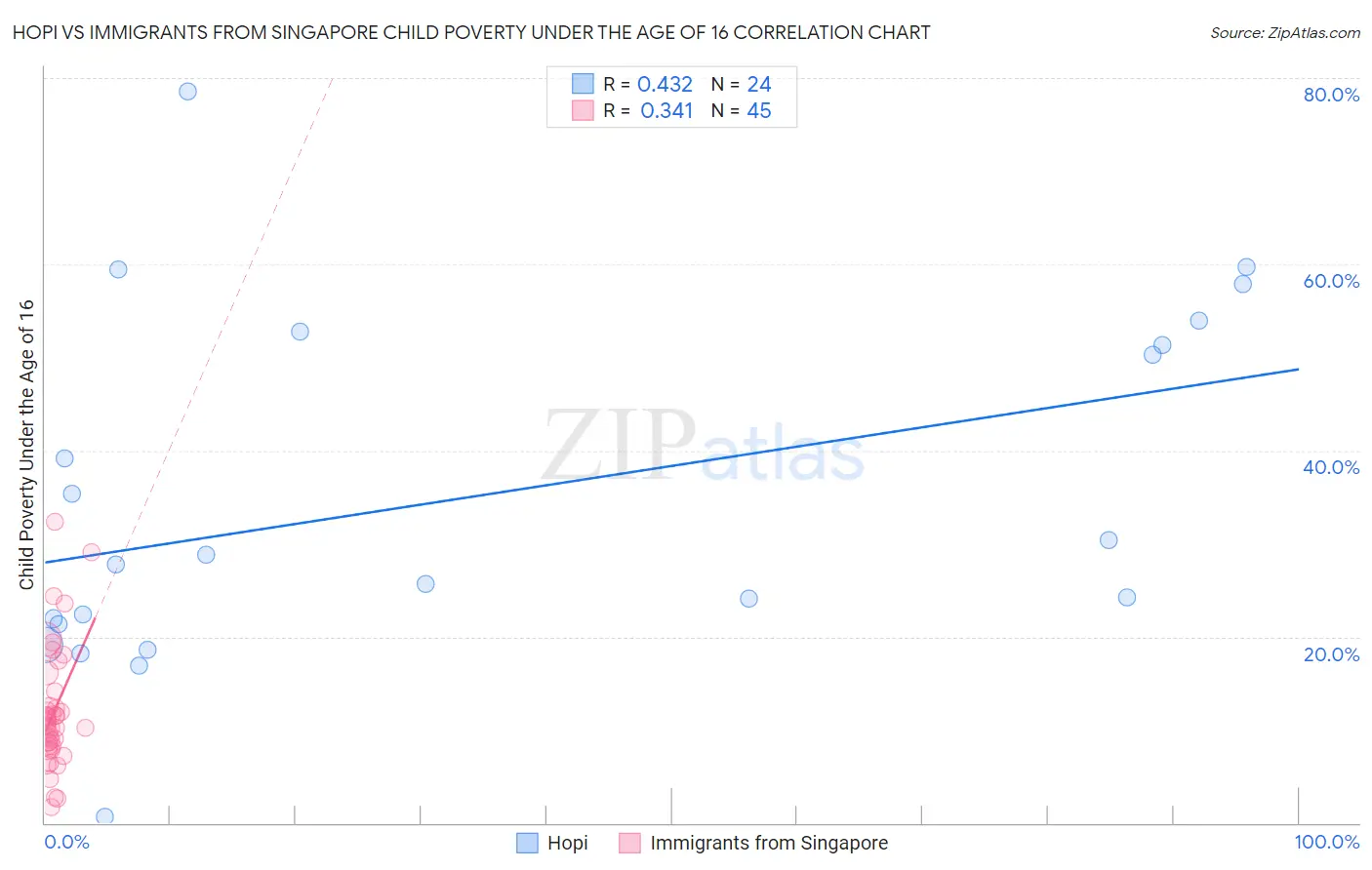 Hopi vs Immigrants from Singapore Child Poverty Under the Age of 16