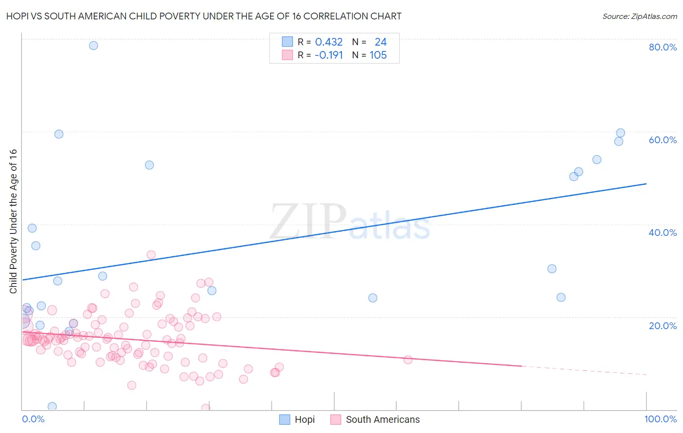 Hopi vs South American Child Poverty Under the Age of 16