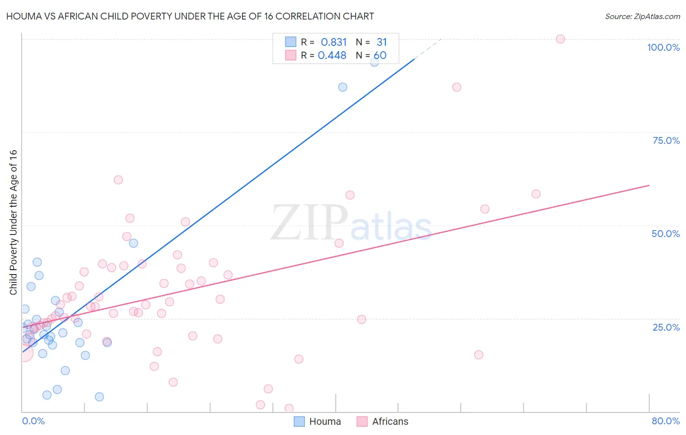 Houma vs African Child Poverty Under the Age of 16