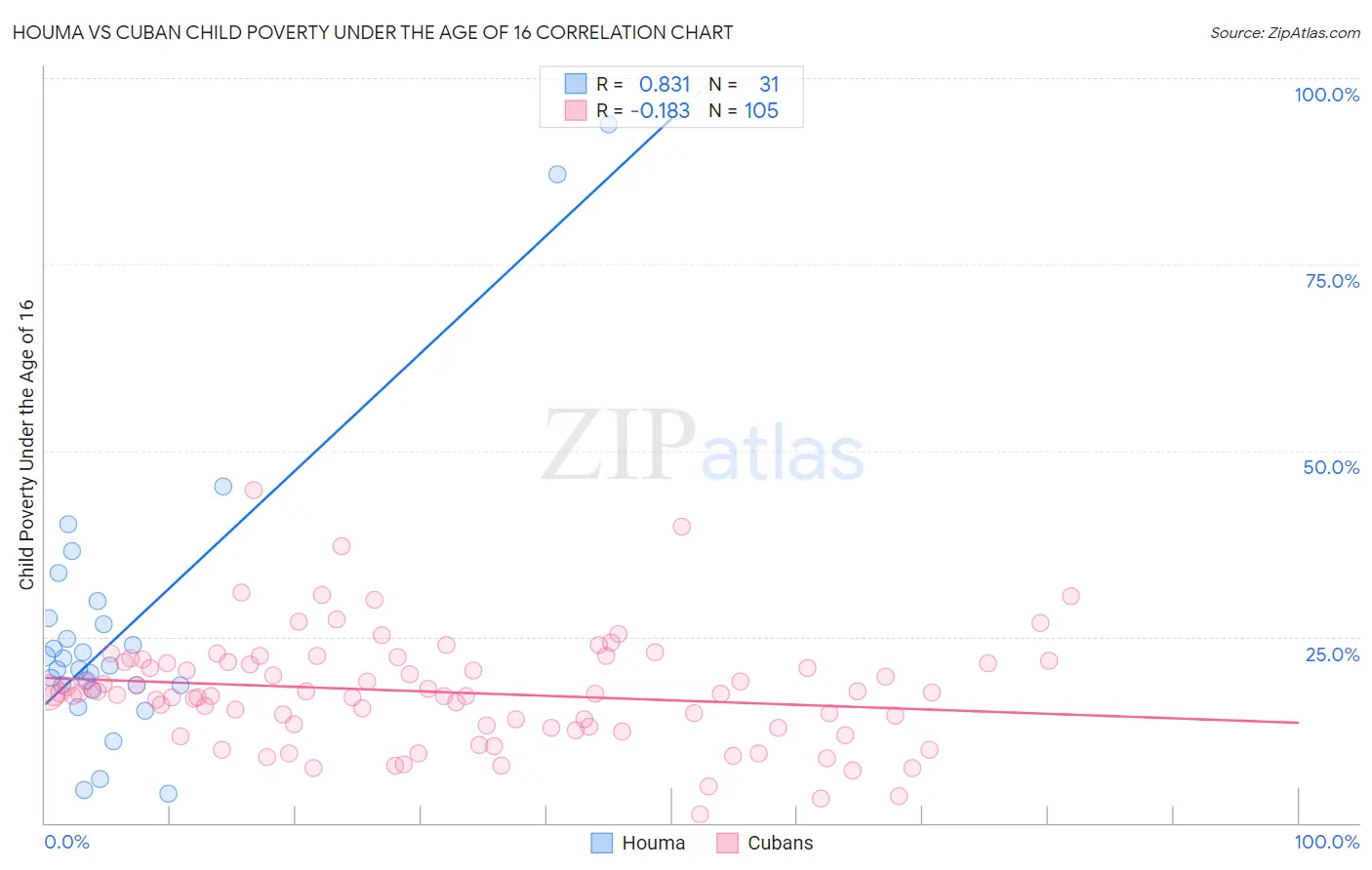 Houma vs Cuban Child Poverty Under the Age of 16