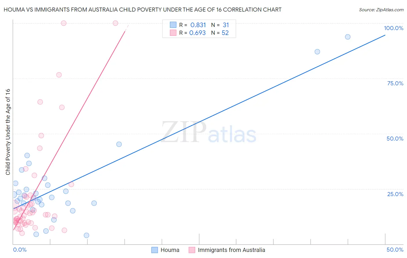 Houma vs Immigrants from Australia Child Poverty Under the Age of 16