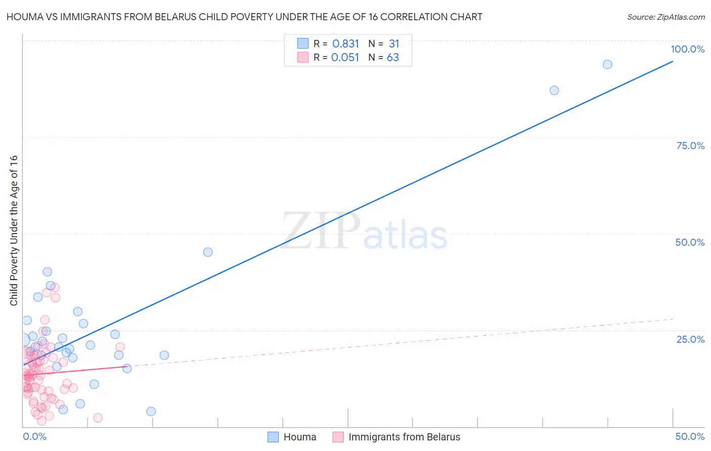 Houma vs Immigrants from Belarus Child Poverty Under the Age of 16