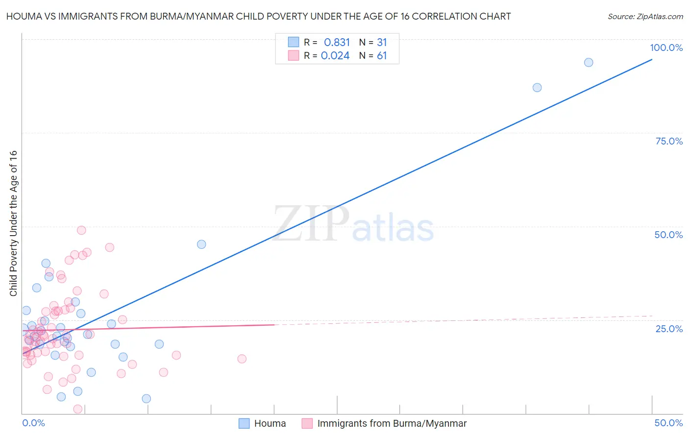 Houma vs Immigrants from Burma/Myanmar Child Poverty Under the Age of 16