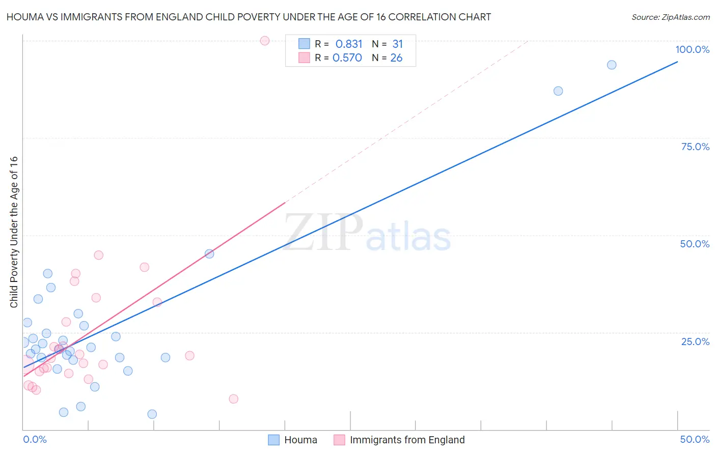 Houma vs Immigrants from England Child Poverty Under the Age of 16