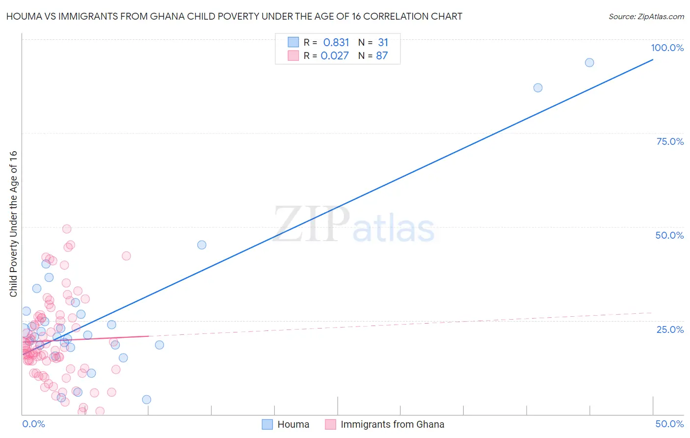 Houma vs Immigrants from Ghana Child Poverty Under the Age of 16